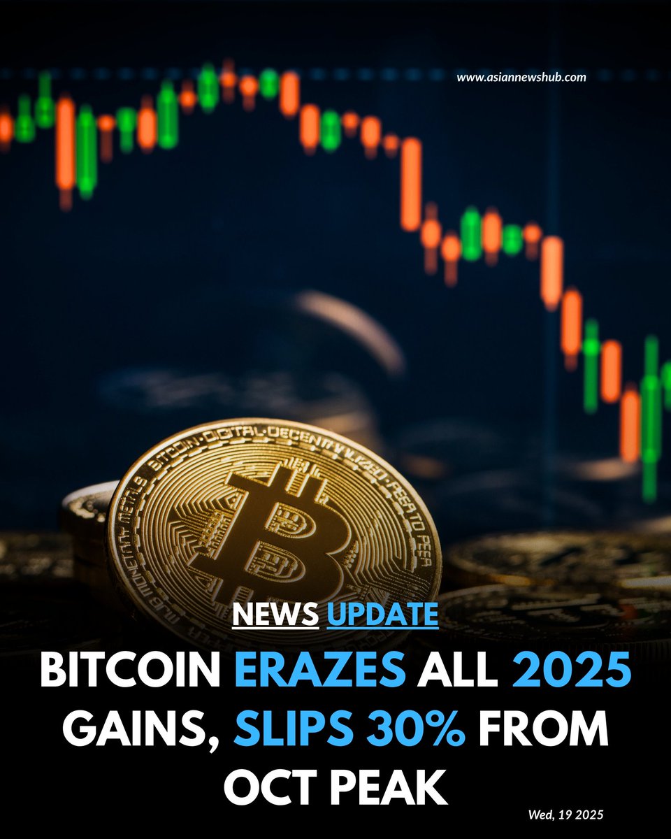 Bitcoin erazes all 2025 gains, slips 30% from Oct peak
