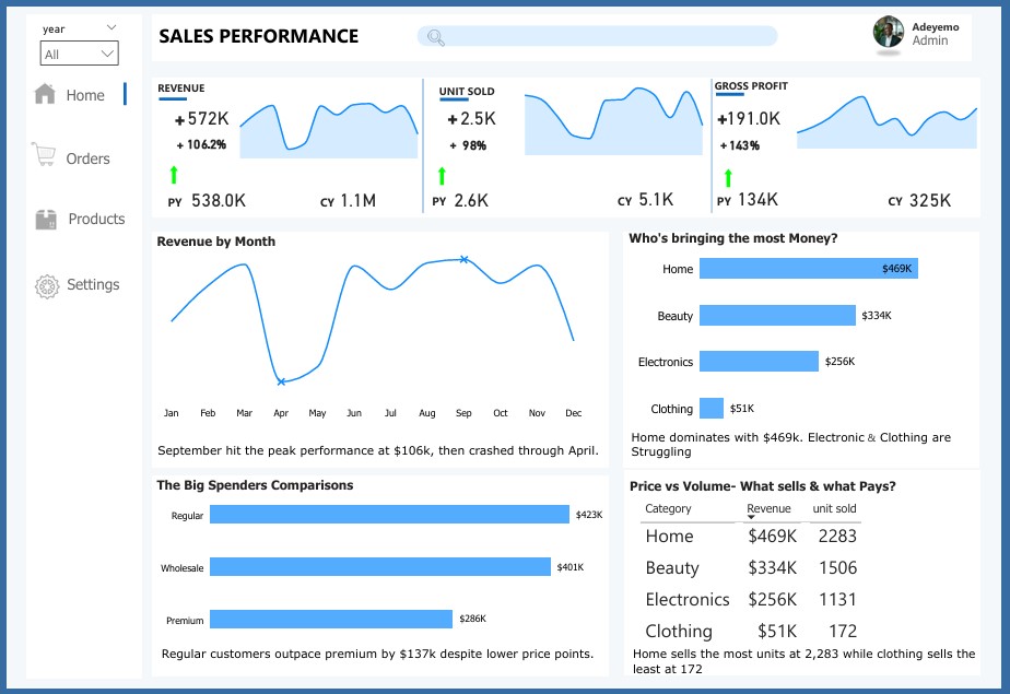 theMegamindz's tweet image. Just finished a #salesanalysis that exposed something most leadership teams miss:

Premium customers: $286K
Regular customers: $423K

If your premium tier gets outspent by regulars, you don&apos;t have a premium offering. You have a label.

Your #data knows where the leak is.