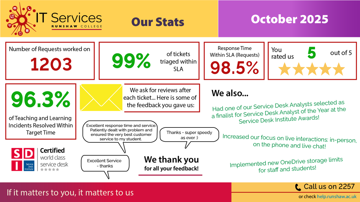 Another great month for IT Services!