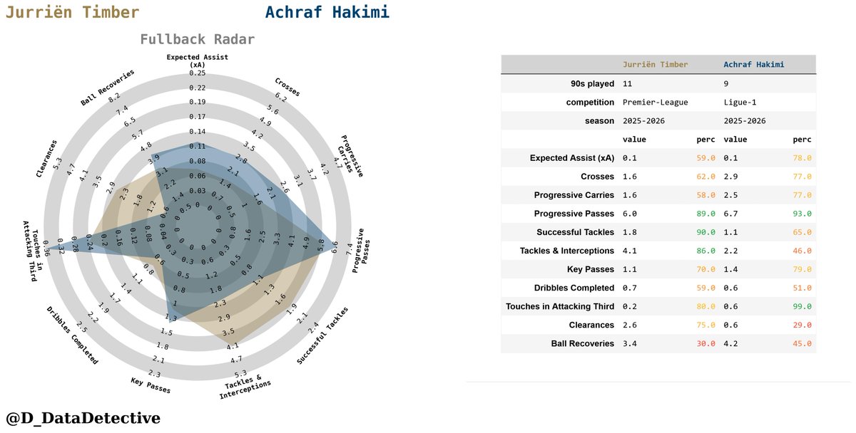 D_DataDetective's tweet image. Jurrien Timber vs Achraf Hakimi, sn 2025/26 stats comparison