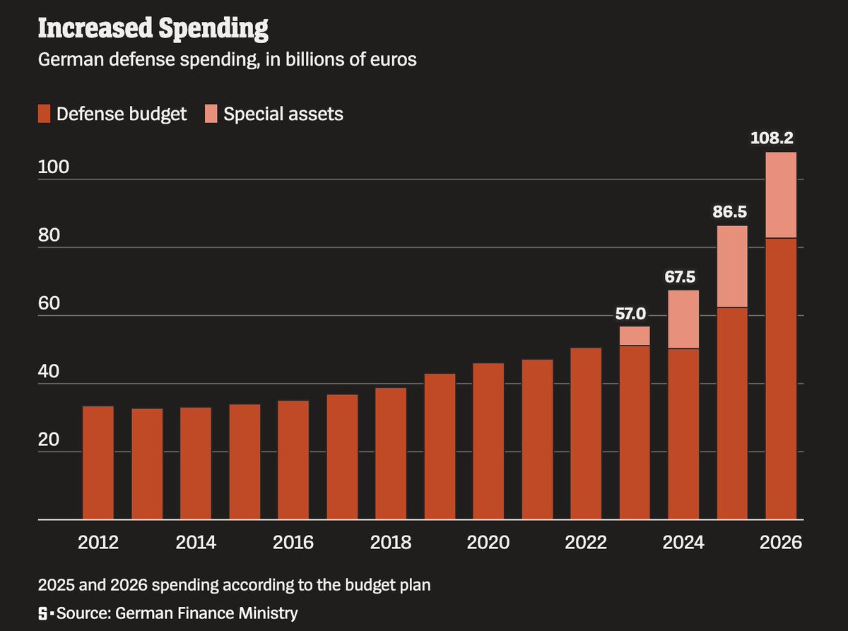 hervevancaloen's tweet image. Germany&apos;s defense industry is booming like it was the 1930s again.