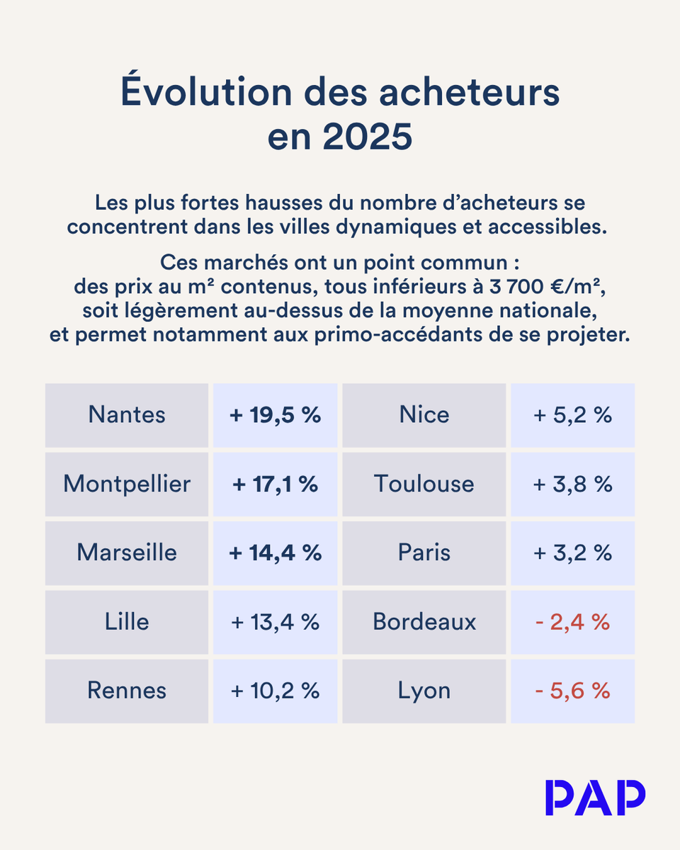🚨 Immobilier : les acheteurs font leur retour en force… mais pas partout !

Après deux années marquées par le repli, le marché immobilier national montre enfin des signes de reprise en 2025 : le nombre d’acheteurs progresse de 11,3 %.

Une embellie encourageante, mais qui reste