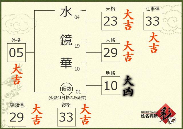 mikagamihana's tweet image. 經紀人「水鏡華不錯欸，運氣很好」

我「那個⋯⋯有一個大凶🤯💥🪼」

經紀人「會操勞又容易得身心症？只要是Vtuber都是這樣，實際上沒有差」

我「🤯💥🪼」

namaeuranai.biz