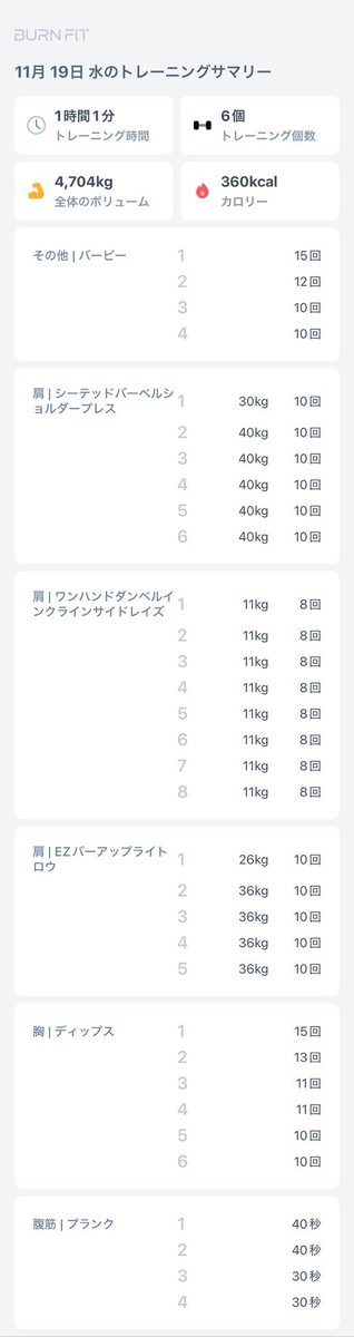 お疲れ様です！
寒くなりすぎじゃないですか。寒いと動きたくなくなるよね。筋トレの天敵は寒さですかね。身体を暖めるのにバーピーをやってから筋トレしました。これ位の重量は物足りなさがあるけど焦らない。

ぽっちゃりおっさんの筋トレ日記

#バーンフィット #BFアンバサダー2期   #PR  #筋トレ
