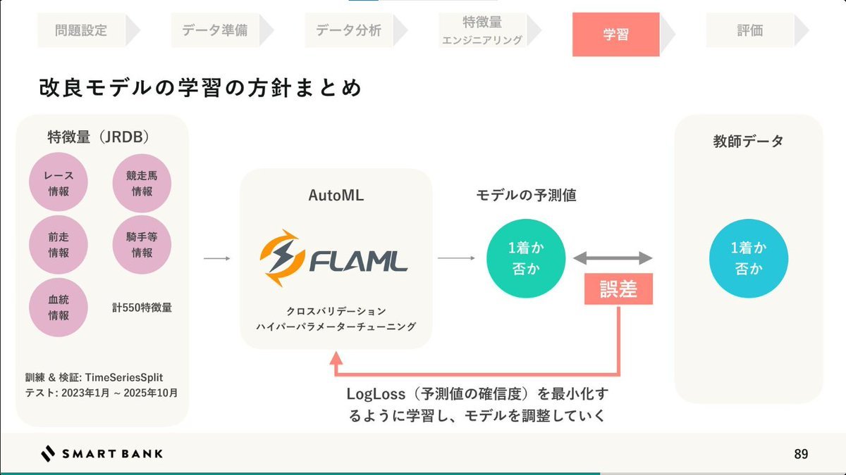 developer_quant's tweet image. 競馬を題材にして、機械学習の概念がわかりやすく解説されている。

競馬で学ぶ機械学習の基本と実践
speakerdeck.com/shoheimitani/m…