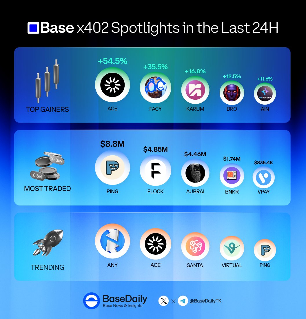 Base x402 Spotlights in the Last 24H 🔥
Which Base X402 are you watching? 👇

🚀 Top Gainers :
<a href="/Aoe_base/">Agentic Open Economy</a>
<a href="/ArAIstotle/">ArAIstotle Fact Checker</a>
<a href="/karum_AI/">Karum</a>
<a href="/0xNeurobro/">neurobro</a>
<a href="/AInalyst_/">AInalyst 智析者</a>

📈 Most traded : 
<a href="/pingobserver/">ping.observer</a>
<a href="/flock_io/">FLock.io</a>
<a href="/Aubrai_/">Aubrai</a>
<a href="/bankrbot/">Bankr</a>
<a href="/VPAY_Global/">VPay</a>

🔥 Trending : 
<a href="/anyspend/">Anyspend</a>
<a href="/Aoe_base/">Agentic Open Economy</a>
<a href="/santavirtuals/">S.A.N.T.A</a>