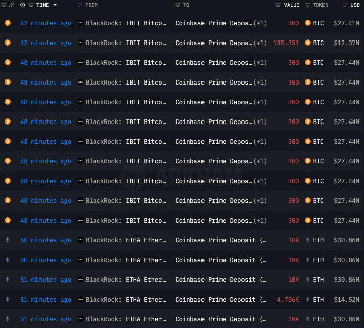 🚨Bureau : "BlackRock trasferisce 6,735 BTC e 64,706 ETH su Coinbase Prime"