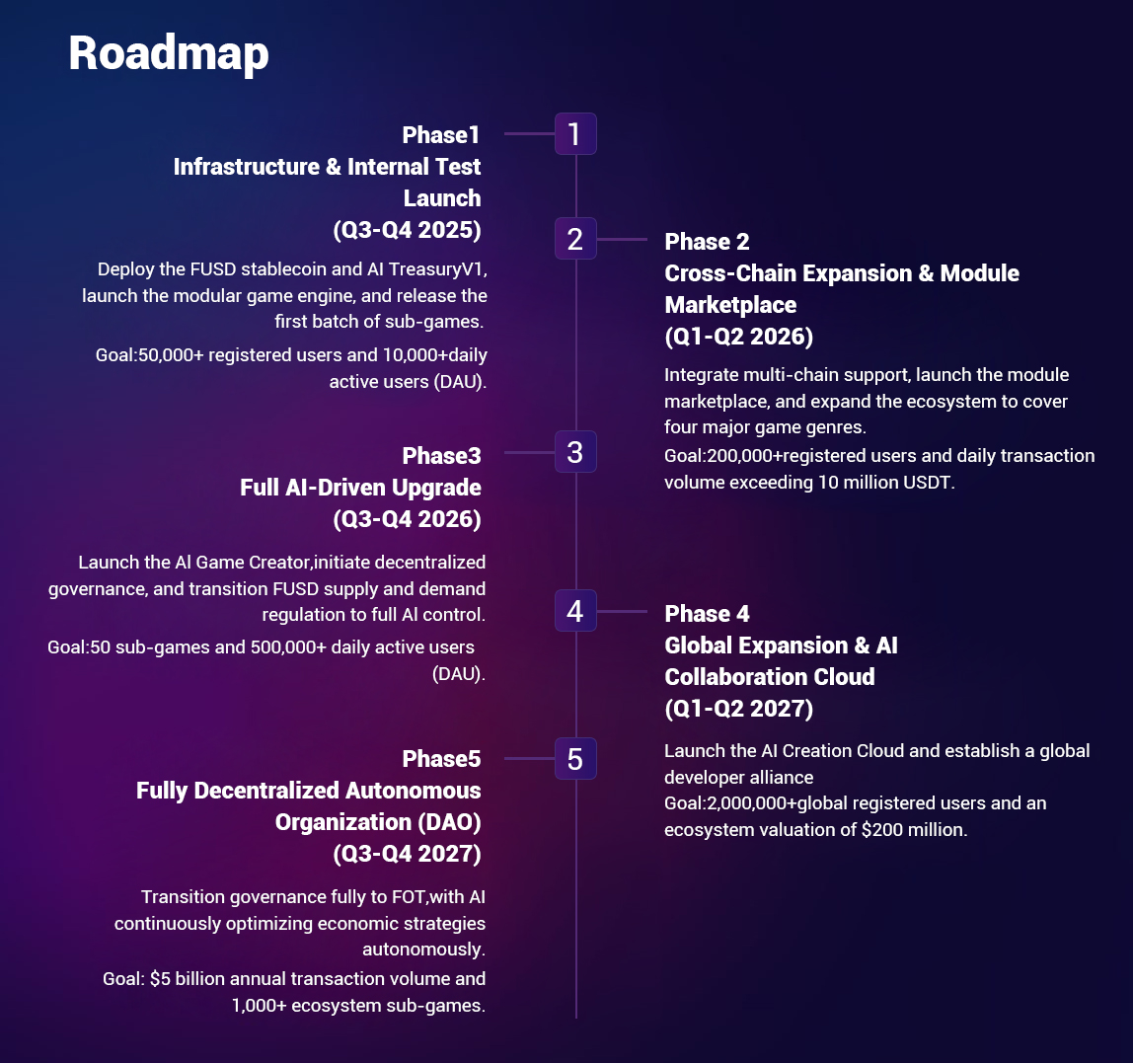 aiFtnProtocol's tweet image. 🚀 AIFortuna Official Roadmap — Fully Revealed

We’re already deep in Phase 1:
• FUSD + AI Treasury protecting the peg 24/7
• The 8th Seal live &amp;amp; printing
• 50K+ users milestone incoming

Next milestones:
 2026 → Module marketplace + AI game creator
 2027 → FOT governance,…