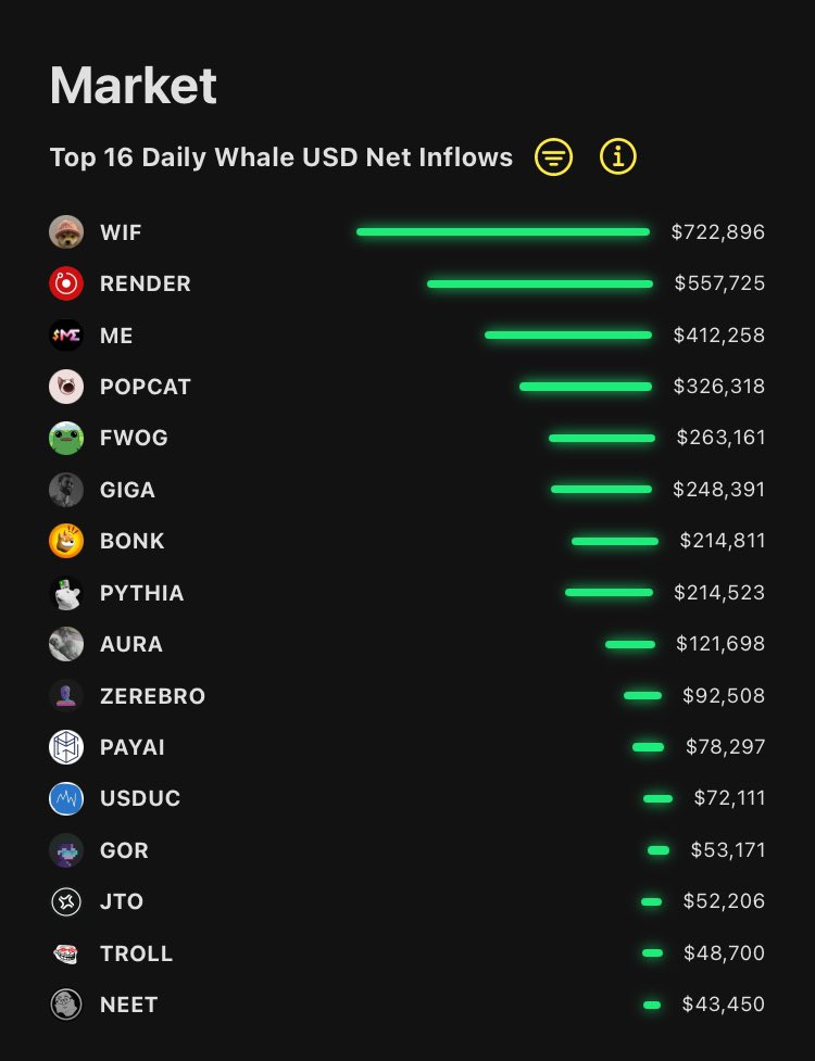 SunFlowSolana's tweet photo. Gm ☀️

Yesterday’s Top 16 whale inflows were ⤵️

#1 $WIF
#2 $RENDER
#3 $ME
#4 $POPCAT
#5 $FWOG

Are you bidding any of these projects? https://t.co/MRPvrEdqeB