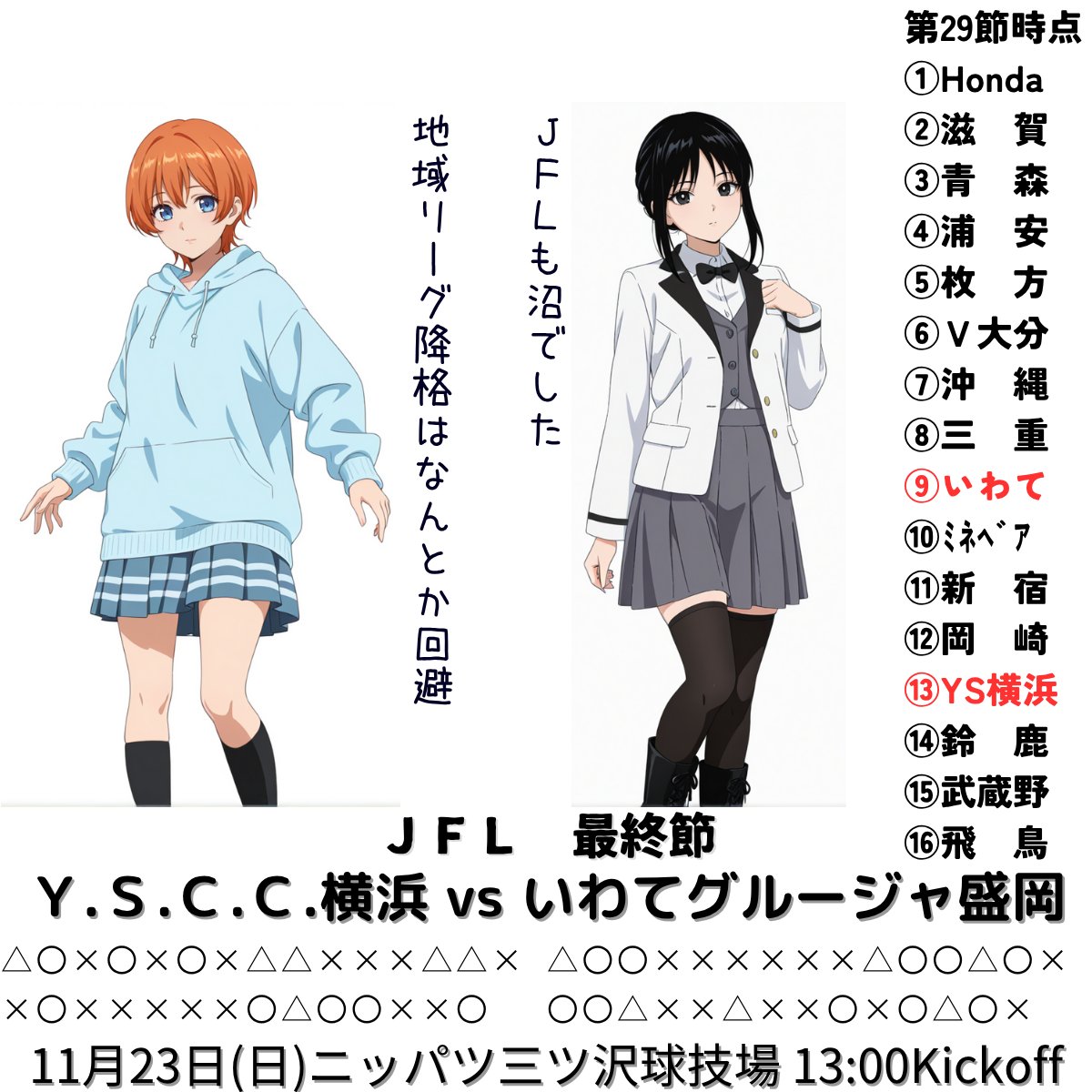 ＪＦＬ通信　第２回
ＹＳＣＣさんといわてさん
ＪＦＬは一足早く最終節。すでにHondaの優勝と、Ｊ３をめざすレイラック滋賀の２位が確定しています。
そしていわてさんは９位、なんとかＪＦＬ残留を決めたＹＳＣＣさんは13位。
ＪＦＬもまた「沼」なのでした。
#yscc 
#いわてグルージャ盛岡