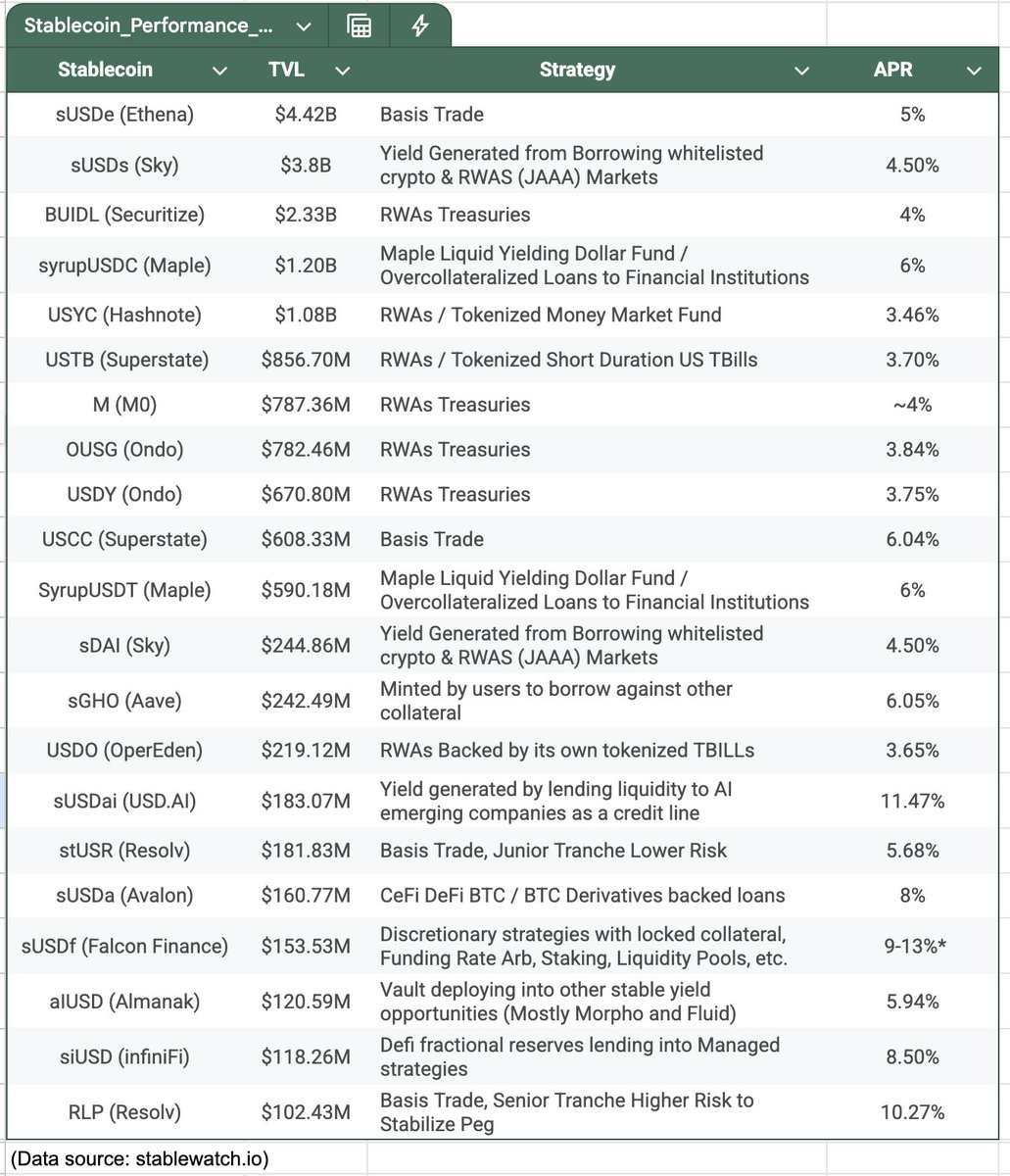 Quick Analysis on Yield Bearing Stablecoins
(> $100M in TVL)

1/5