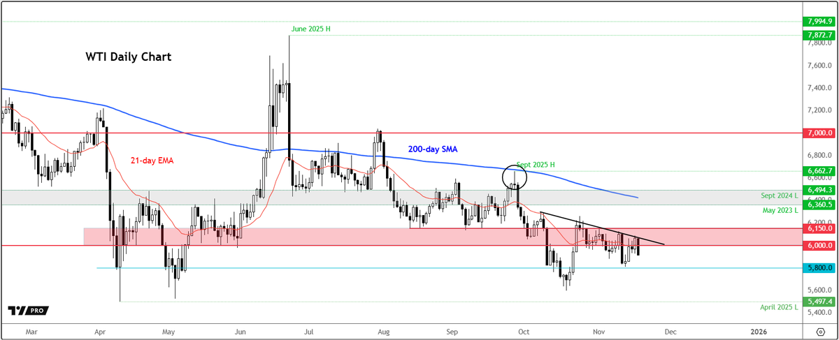 FOREXcom's tweet image. #WTI resumes slide on supply worries
 tradingview.com/chart/USOIL/QT…