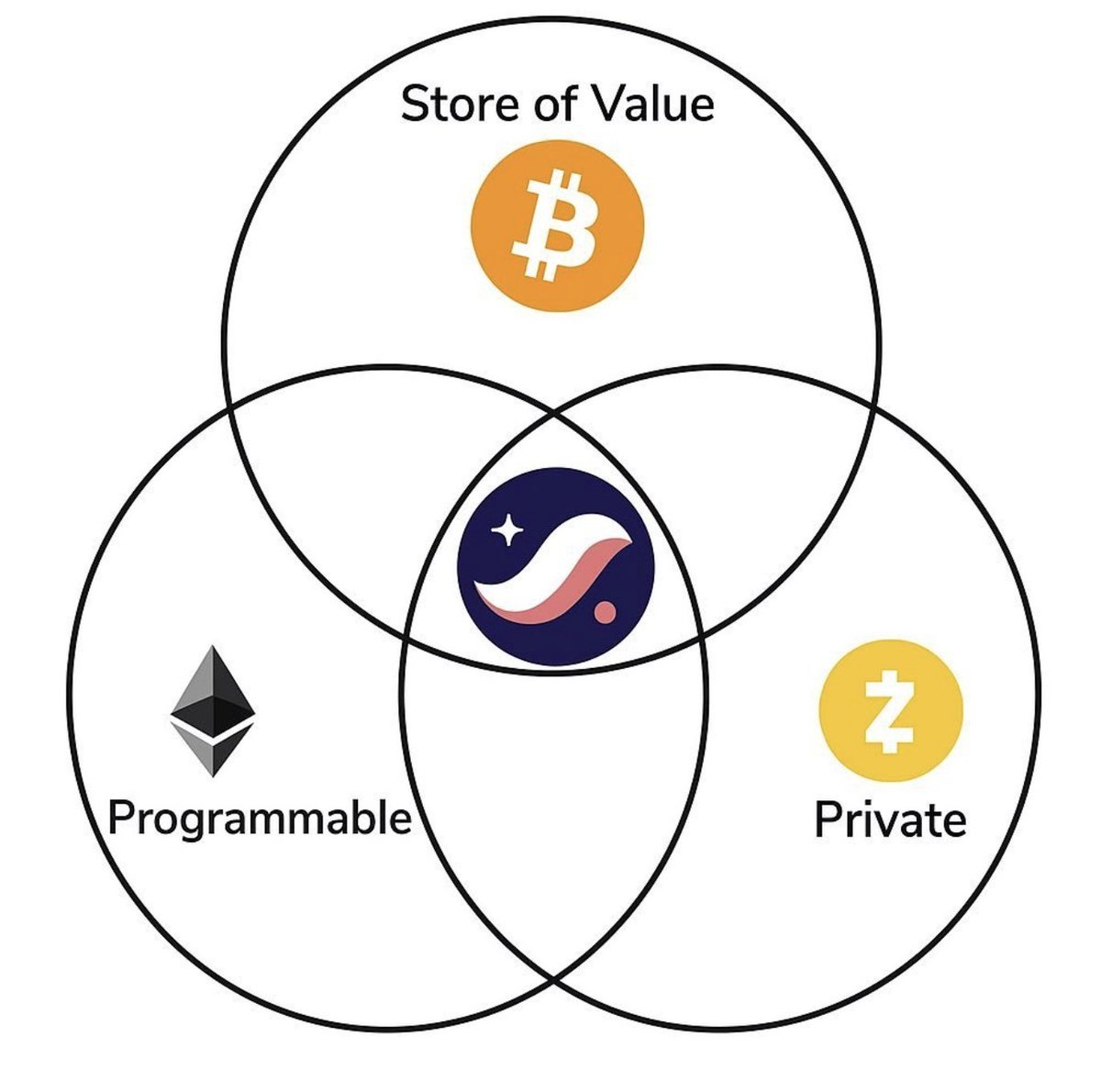 EliBenSasson's tweet image. I hear you all like Venn diagrams.
I also have one.