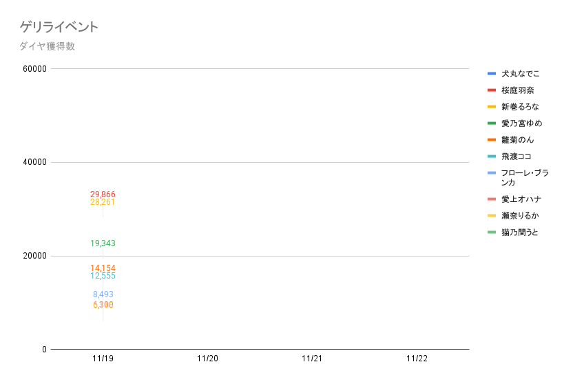 Jigjpwiki's tweet image. 【⚡イベントデータ日刊速報⚡】

ゲリライベント
非公式日刊データ推移速報（11/19 9:00）

#パレデミア学園 #パレ学