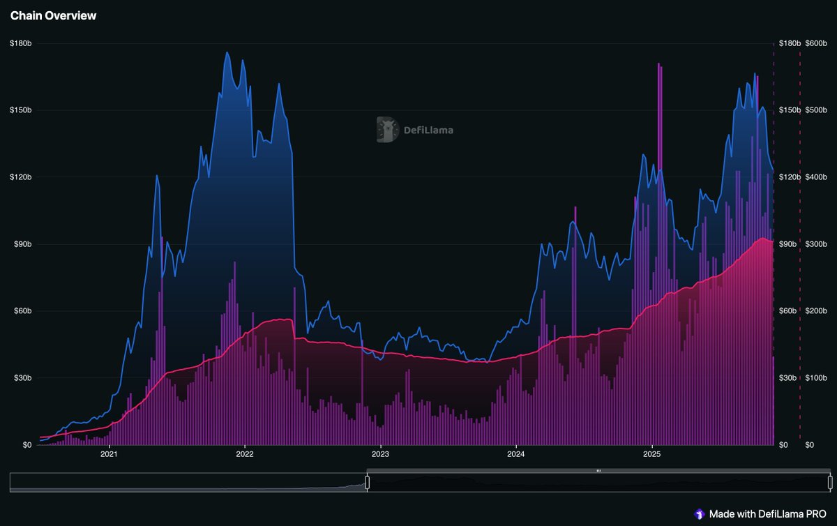 DeFi Llama 仪表盘，显示 TVL 和关键指标