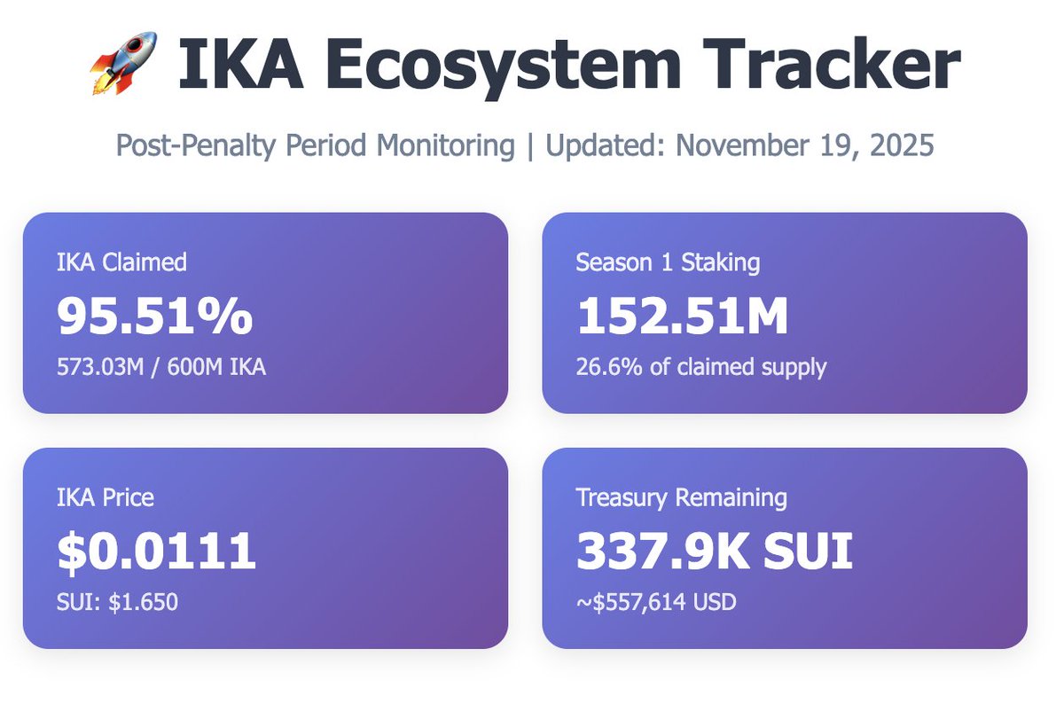 📊 IKA ECOSYSTEM UPDATE - November 19, 2025

Weekly snapshot with major testnet developments!

🎯 CLAIMING STATUS:

• IKA Claimed: 573,033,253 / 600,000,000 (95.51%)
• Unclaimed: 26,966,747 IKA (4.49%) - still claimable with 0% penalty
• Claimed since Nov 12: +2,683,462 IKA