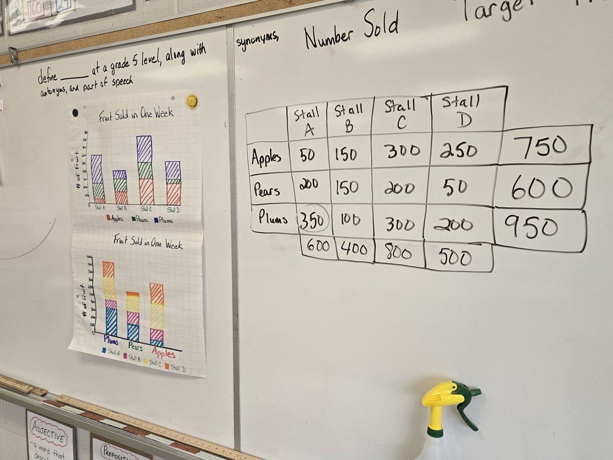 MsZs_Class's tweet image. Yesterday, we worked on our partner reading to improve fluency. Ss also had an opportunity to present their science projects (inside/outside circle). Finally, they learned about stacked bar graphs in math.