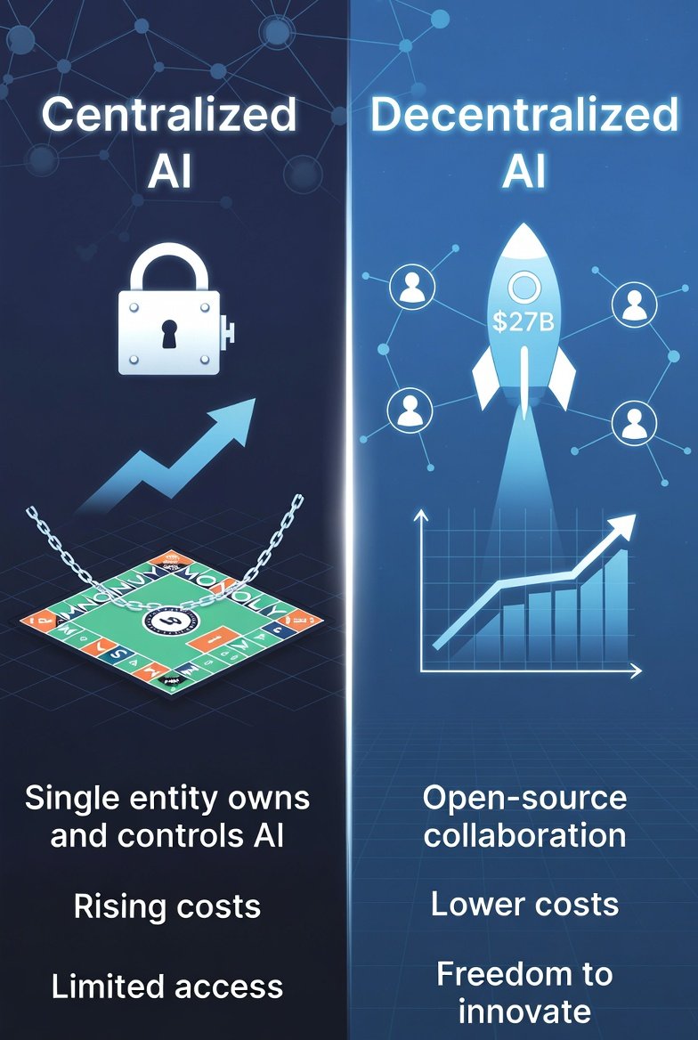 🚨 Bold take: Centralized AI's cracking—slower updates, skyrocketing costs, 3 corps gatekeeping innovation. DeAI? Explosive: AI crypto mcap hit $27B in '25, with ICP surging 385% on institutional bets! Decentralize or get left behind. What's your hot take? #DecentralizedAI