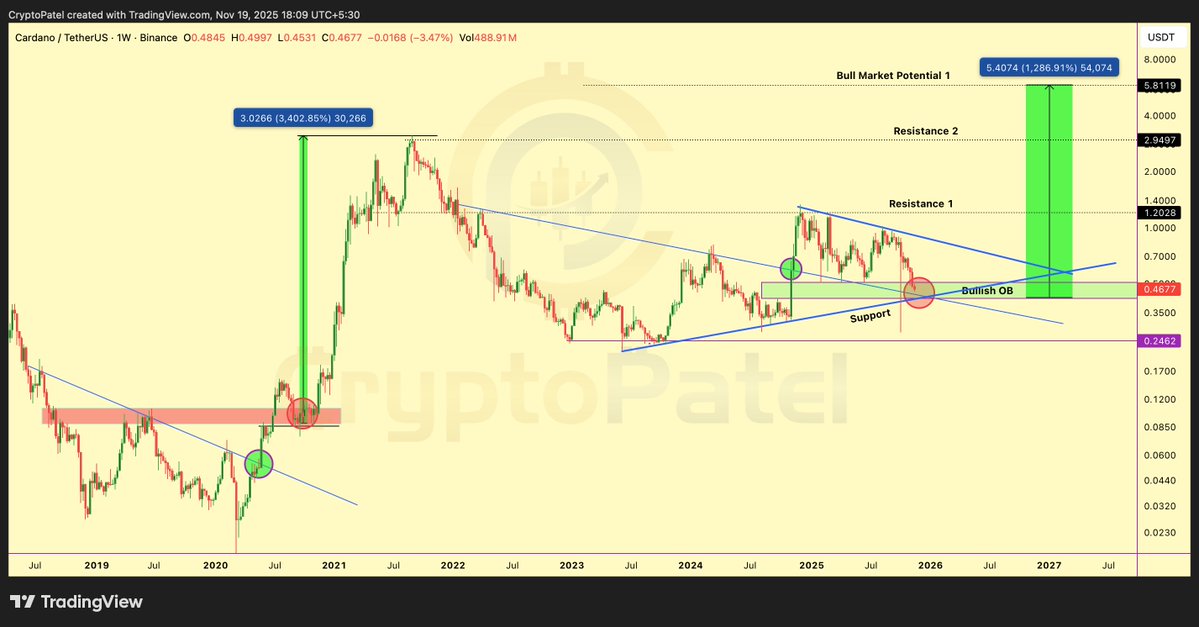 CryptoPatel's tweet image. $ADA Just Retested THE Level That Triggered Its Last Parabolic Run: History About to Repeat?

Last time this pattern broke, #ADA ran 3,000%.
Invalidation: &amp;lt;$0.35.

NFA 7 DYOR.

@Cardano