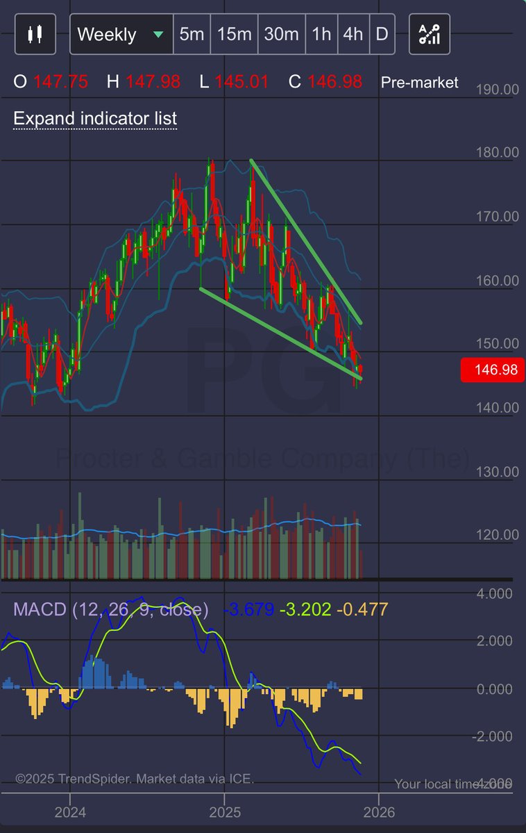 cliffscharts's tweet image. $PG Proctor &amp;amp; Gamble weekly … ready for a capital rotation to safety