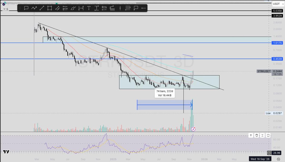 $STRK tích lũy hơn 200D mới break

Và tất nhiên lần break này sẽ k dừng ở đây

Đối với mình giờ mới là lúc altcoins bắt đầu lên tiếng

Cú tháng 10 là pha shakeout tuyệt đẹp

Mình vẫn tin vào Q1 2026 này, còn ae thì sao ?