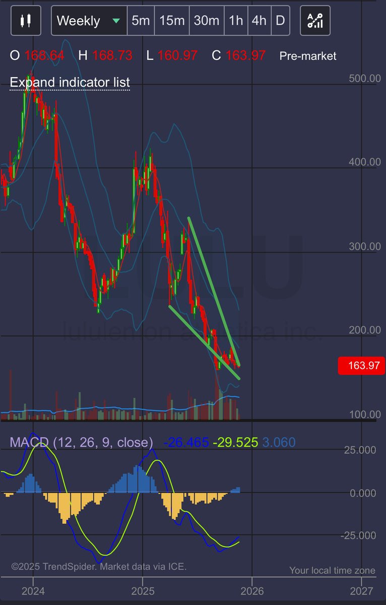 cliffscharts's tweet image. $LULU weekly wants to bounce