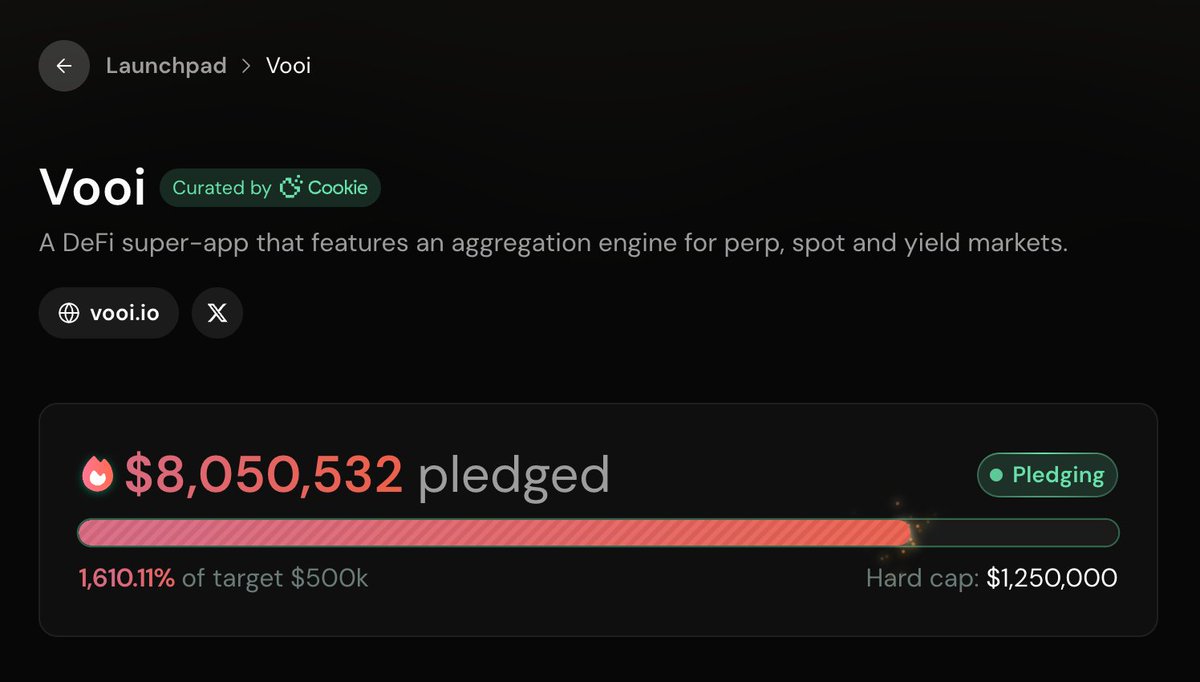 cookiedotfun's tweet image. 48 hours until the @vooi_io sale wraps up.

Y’all have so far pledged 8M+ and the sale is 16x oversubscribed. WILD.