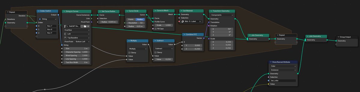 just finished a geonode setup for repeat zone

next step will focus on chart's animation