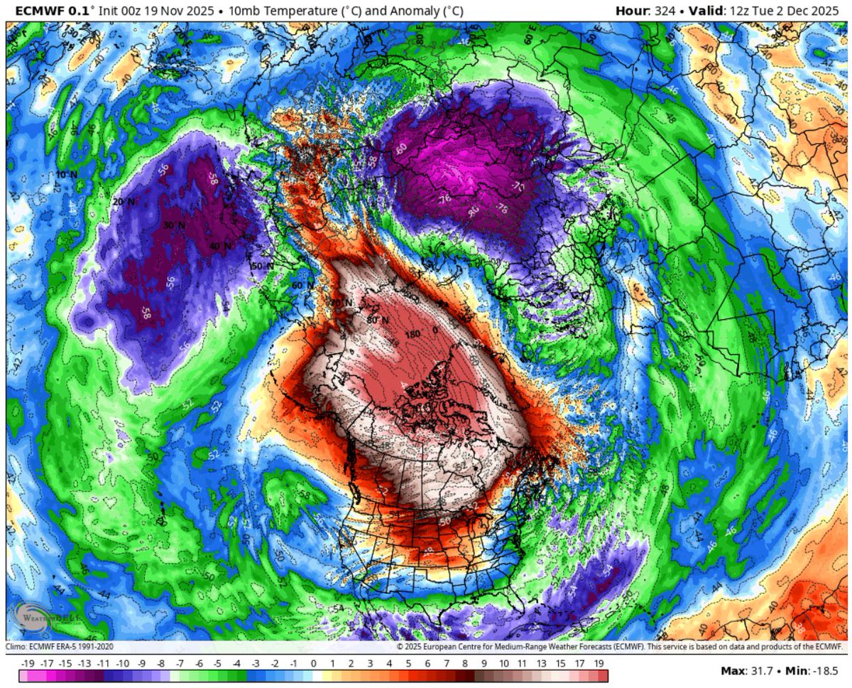 WINTER UPDATE🚨❄️

Low Barents-Kara sea ice + above-normal Siberian snow cover = a powerful setup.

More heat flux + stronger Rossby waves leads to increased disruption risk for the stratospheric polar vortex.

Could this be why models hint at a second SSW emerging and overtaking