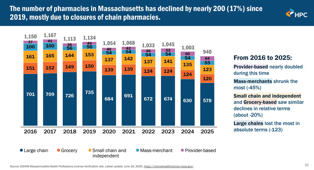 DrugChannels's tweet image. 𝐓𝐡𝐞 𝐏𝐡𝐚𝐫𝐦𝐚𝐜𝐲 𝐒𝐡𝐚𝐤𝐞𝐨𝐮𝐭 𝐢𝐧 𝐌𝐚𝐬𝐬𝐚𝐜𝐡𝐮𝐬𝐞𝐭𝐭𝐬 🏥💊

A new @Mass_HPC study highlights the tough environment facing retail pharmacies.

Since 2017:
 • 237 fewer community pharmacies (-21%)
 • 27 more provider-based pharmacies (+73%)
 • About 2.5× more…