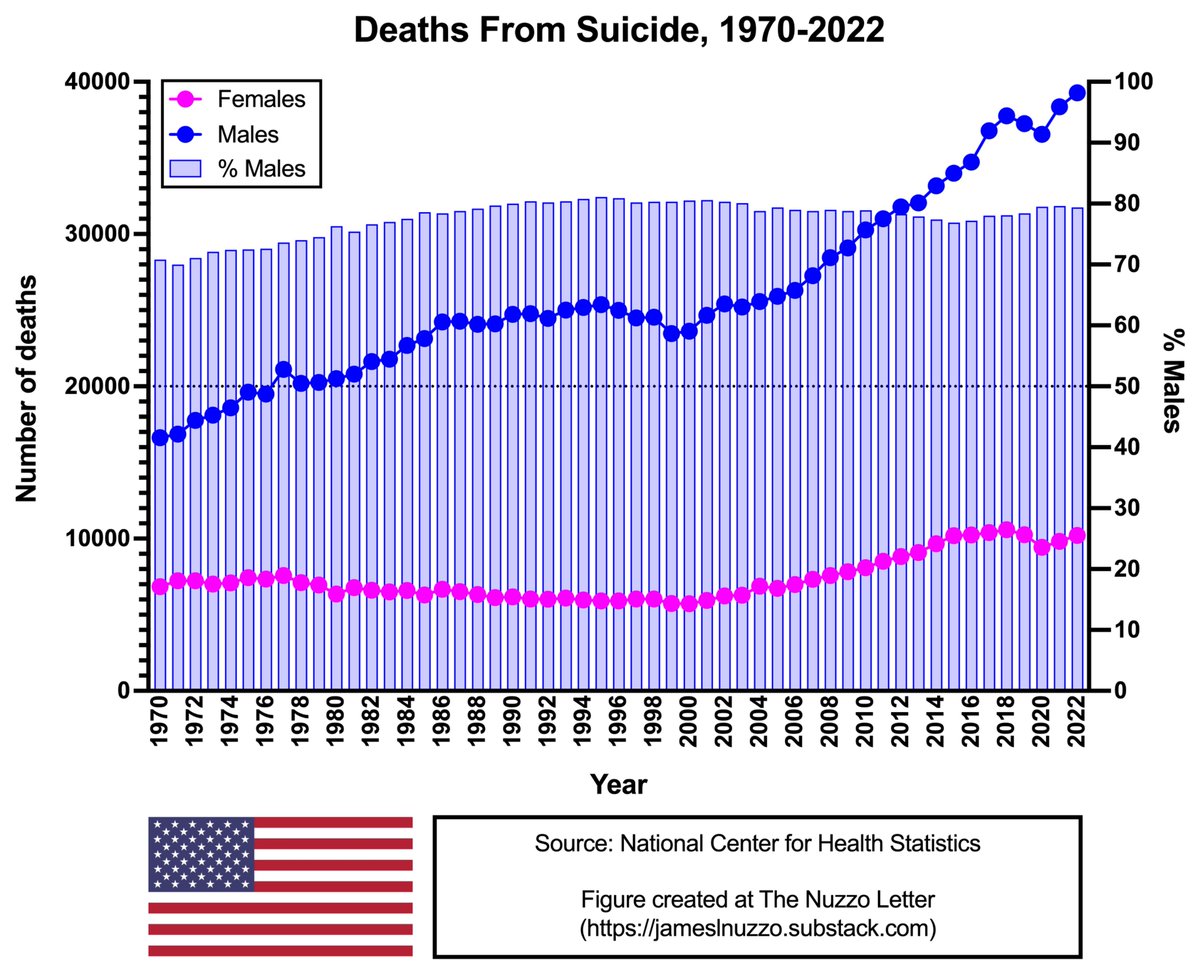 JamesLNuzzo's tweet image. Here are the data on male suicides in the U.S. (1970-2022). 

The blue circles are the number of male suicides (left y-axis).

The blue bars are the percent of all suicides that are males (right y-axis).

jameslnuzzo.substack.com/p/causes-of-de…