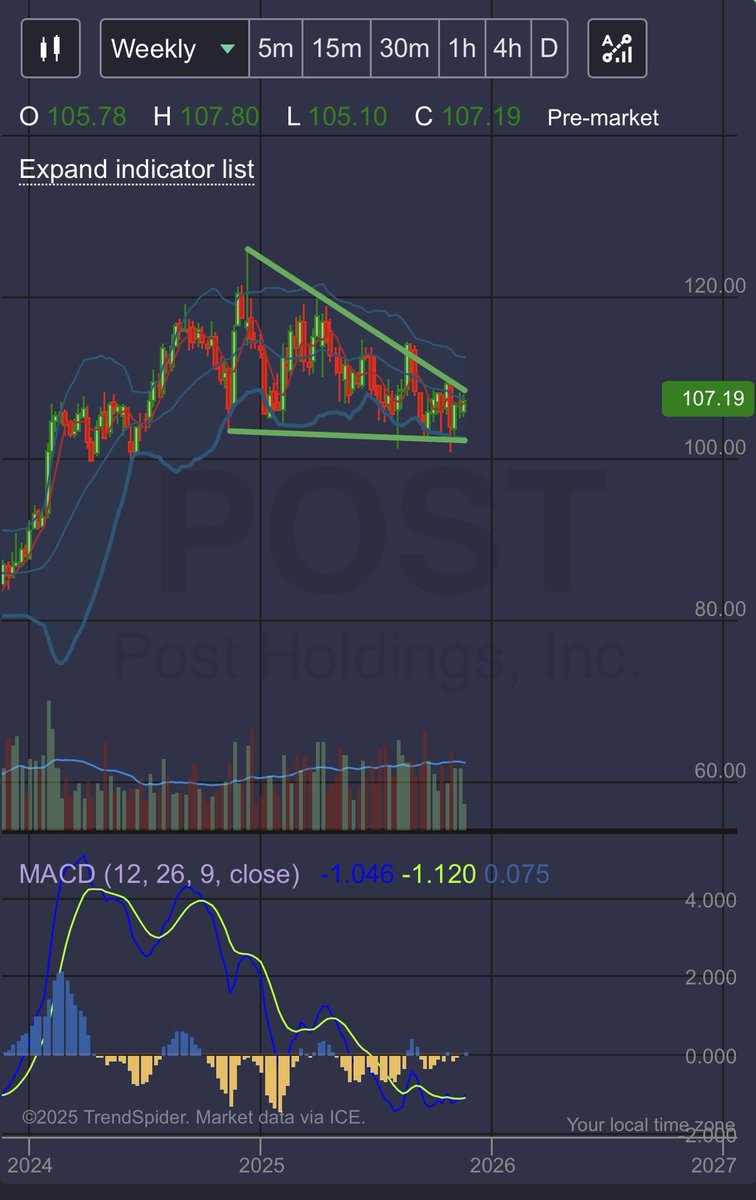 cliffscharts's tweet image. $POST has built a base on weekly and ready to move higher..

Consumer staples across the board ready to catch a bid
