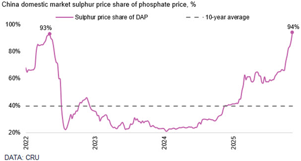 FertilizerWeek1's tweet image. Our chart of the week shows soaring costs for China's #phosphate #fertilizer producers as #sulphur prices skyrocket