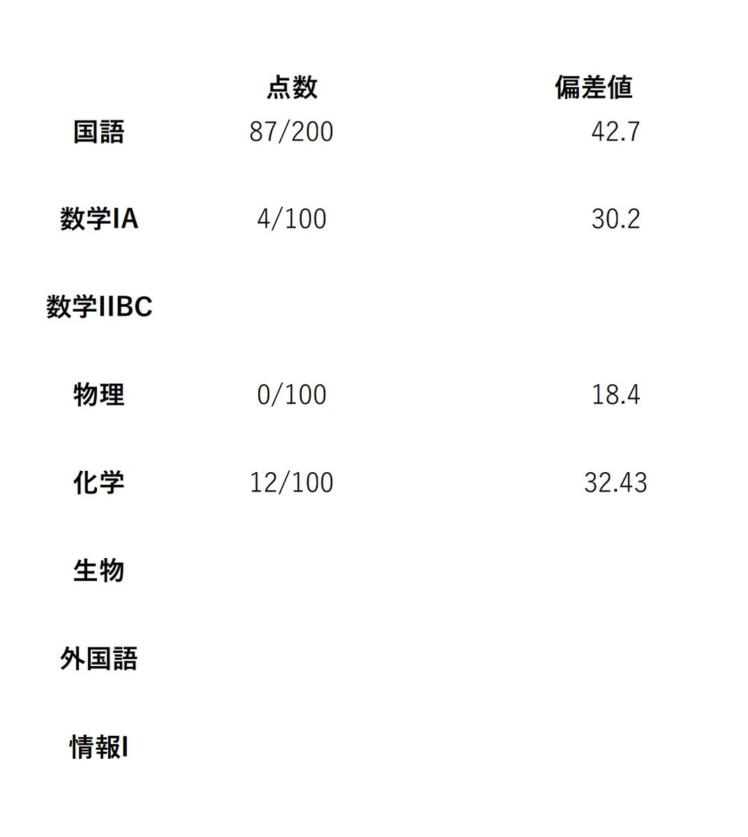 sasya_study's tweet image. 恥を晒します

今年の初めくらい、自分の学力を把握したくて 何も勉強しない状態で共テ過去問解いてみた結果です

本当にやばすぎ 
ちなみにここから何か勉強した訳でもないので今も変わらずこの学力🙂
終わってる🙂

#勉強垢