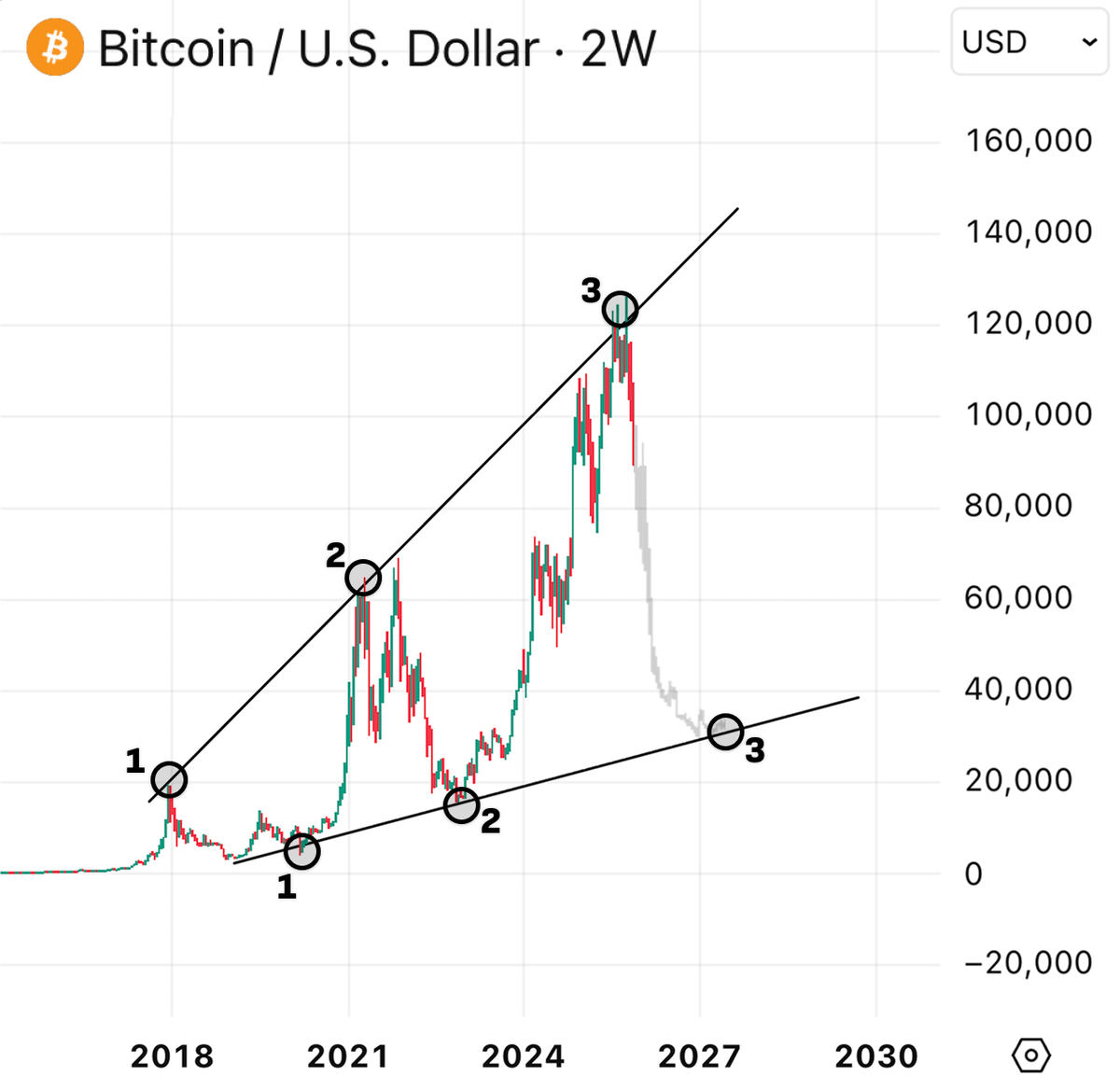 cryptosymbiiote's tweet image. That&apos;s exactly why I sold all my $BTC at $102K

Yep, maybe I did it a bit early

But I didn&apos;t risk 5x profit for an extra 20% that&apos;s what I am telling everytime and that&apos;s exactly how many newcomers get REKT

If you&apos;re trying to catch the maximum exact top, you&apos;re already lost…