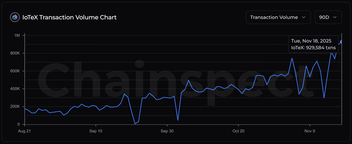 chainspect_app's tweet image. 🔼 @iotex_io keeps climbing

Another strong day with 929K+ transactions, pushing IoTeX even closer to the big 1M/day moment

📊 chainspect.app/chain/iotex?ra…