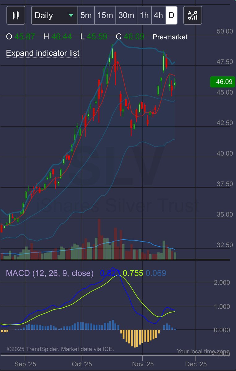cliffscharts's tweet image. $SLV makings of a potential double top,,, caution