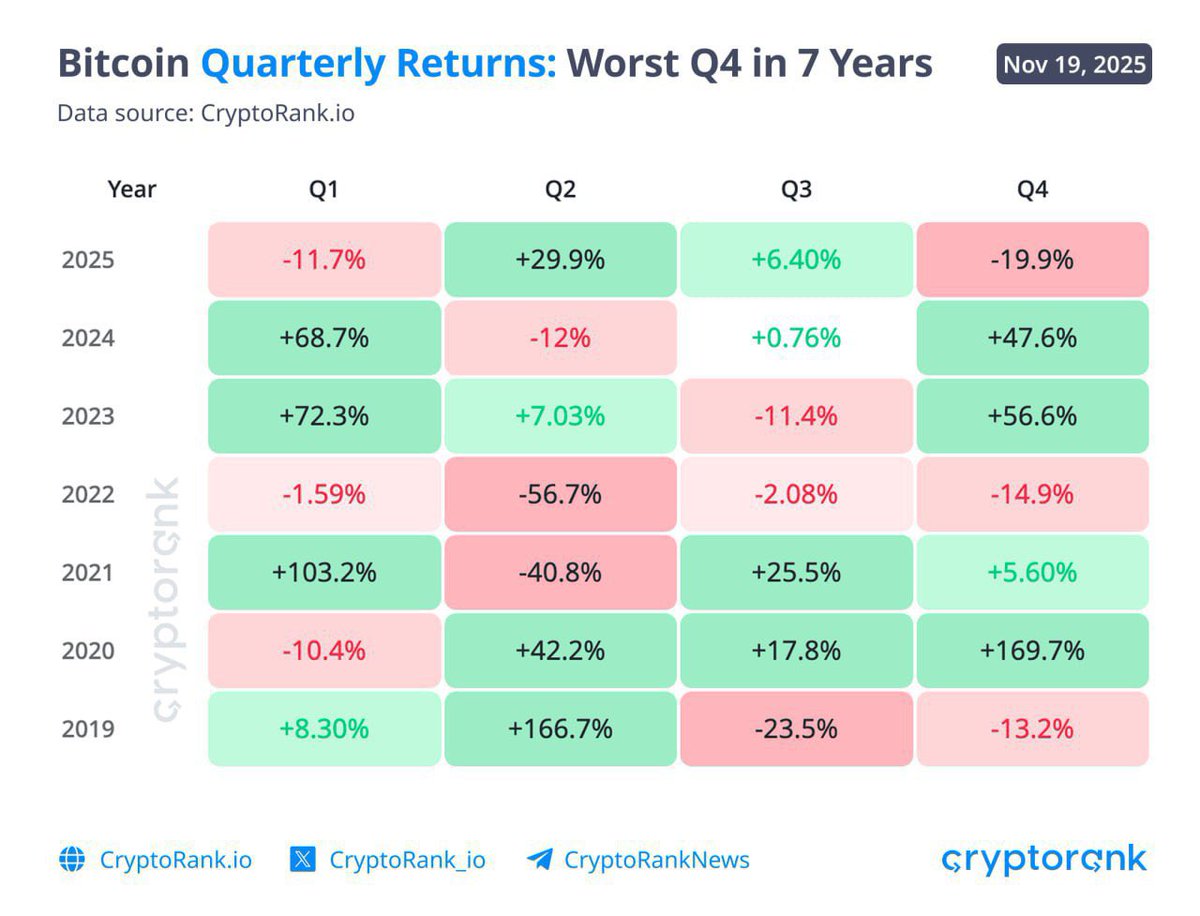 JesusMartinez's tweet image. This is the worst Q4 for Bitcoin in 7 years