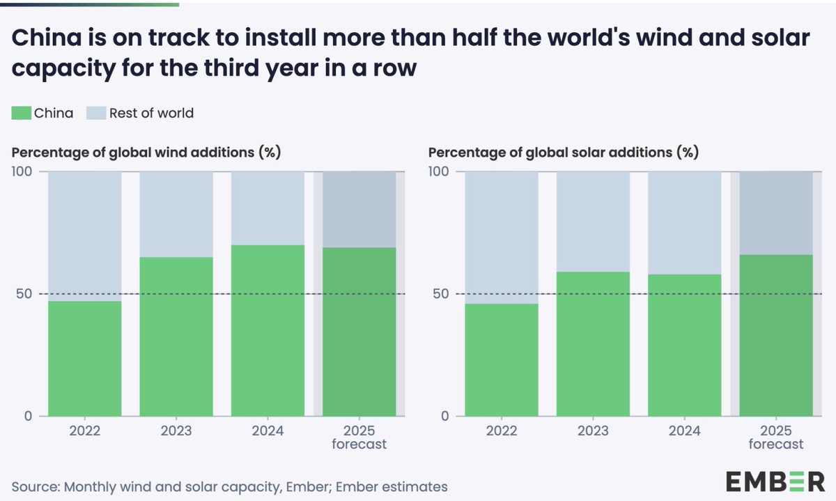 CleanPowerDave's tweet image. 66% of all solar and 69%(!) of all wind installed globally this year, will be installed in China🤯🇨🇳