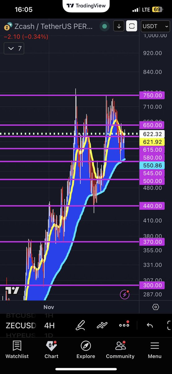 SecoPD's tweet image. #SYSTEM #BLUE_15

I am  giving you my SYSTEM and RULES. This version is simplified for better execution!

Use 4H 100 EMA (Long trend) and 4H 15 EMA(Short Trend) for BIAS; wait for FAKING and make your ENTRY with 1H REVERSAL!

It is the licence to PRINT MONEY.

It has several EMAs…