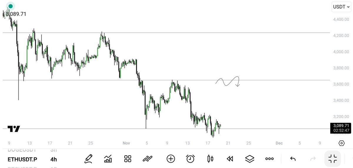 trader__sam's tweet image. $ETH

hold this level then send it $3600