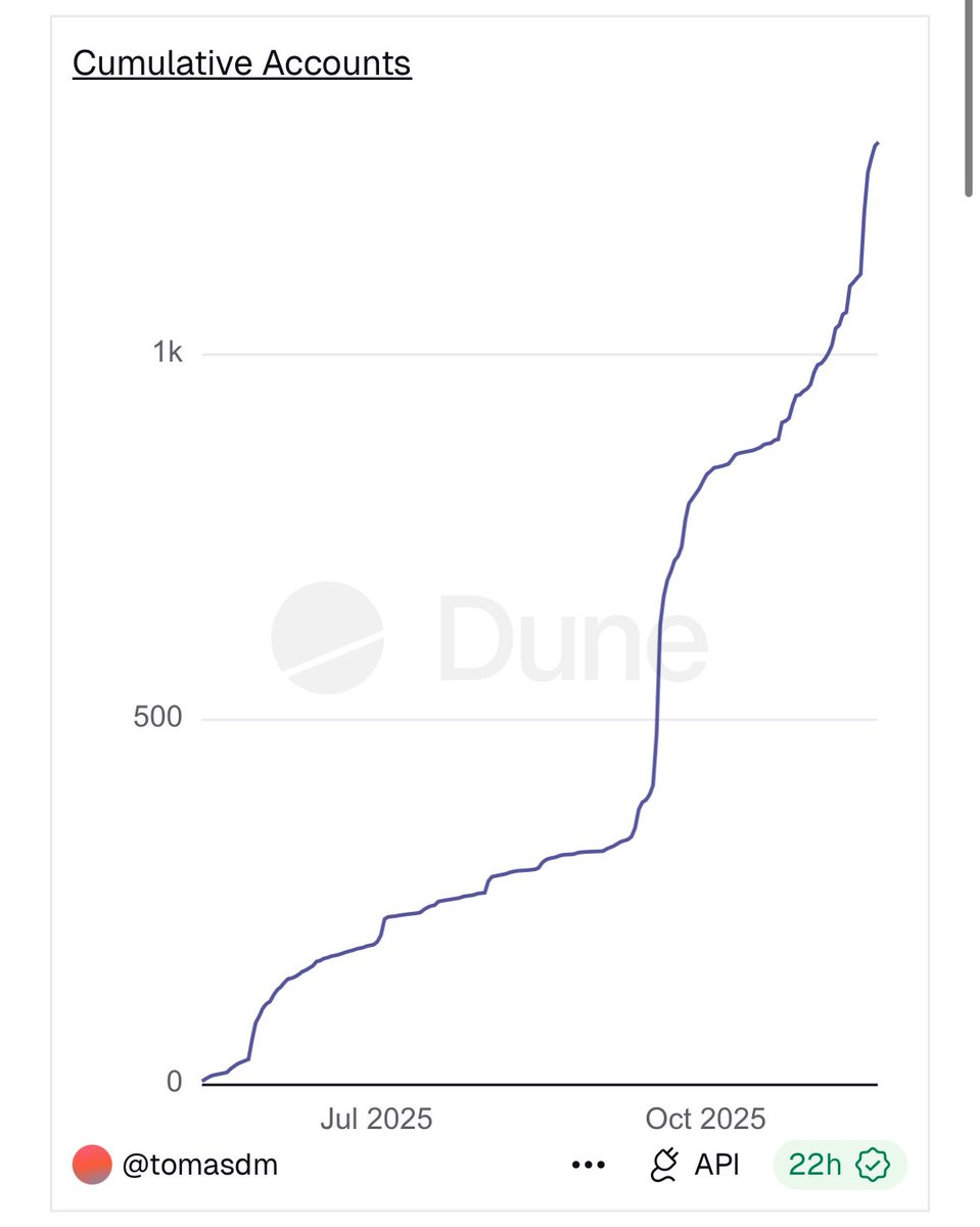 MartinPefaur's tweet image. Hoy estoy en DuneCon.  

Onchain data, pero en versión IRL.

Charlas, builders y muchas novedades. 

@chatterpay usamos @Dune para visualizar nuestra data a diario. 🚀