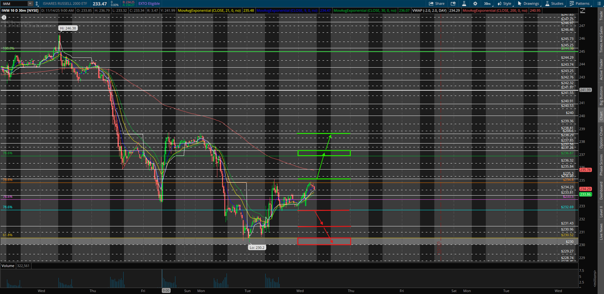 $IWM UPDATE!!

Here in PM, After the rejection from my $230-$230.52 zone, they have moved back up to test my $234.80 fib, which they just held as resistance. Let's see if $IWM wants to break $235.09 to test $240 this week or double top off $234.80 to retest $230!

Intraday watch