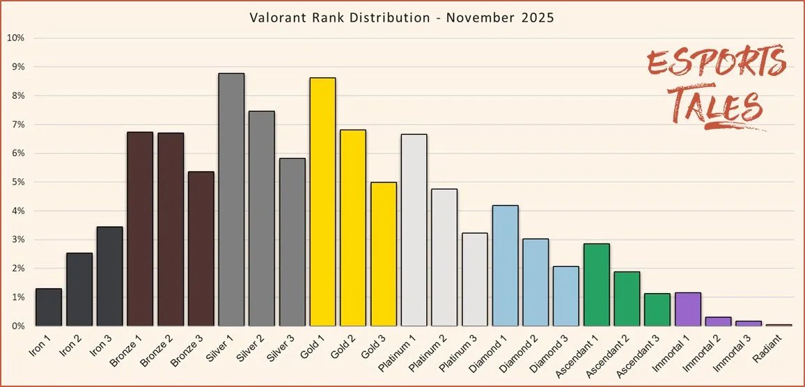 VALORANTLeaksEN's tweet image. Rank Distribution - November 2025 // #VALORANT 

🔗: Esports Tales