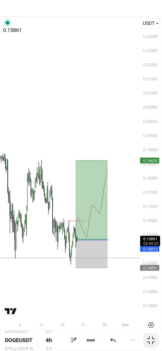 trader__sam's tweet image. $DOGE

after structure shift i will go for a long...