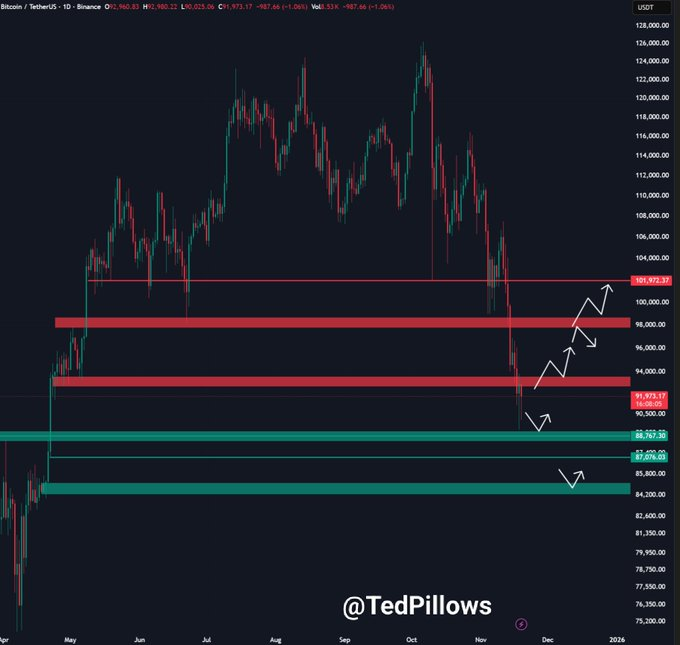robartBTC42's tweet photo. BTC retested the $90,000 level again before a bounceback.

The next crucial zone to reclaim is $94,000 for an upward momentum.

If Bitcoin fails to reclaim, another correction is likely. https://t.co/uuC0tl7hIP