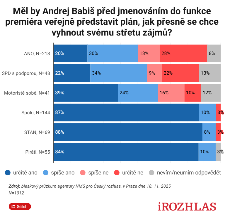 #Prezident Petr Pavel má silnou podporu veřejného mínění. Velká většina obyvatel 🇨🇿ČR chce od Andreje Babiše vysvětlení jak se vyhne střetu zájmů - dokonce to požaduje i 50% voličů ANO. Vyplývá to z průzkumu agentury NMS. #Babis 
➡️irozhlas.cz/zpravy-domov/p…