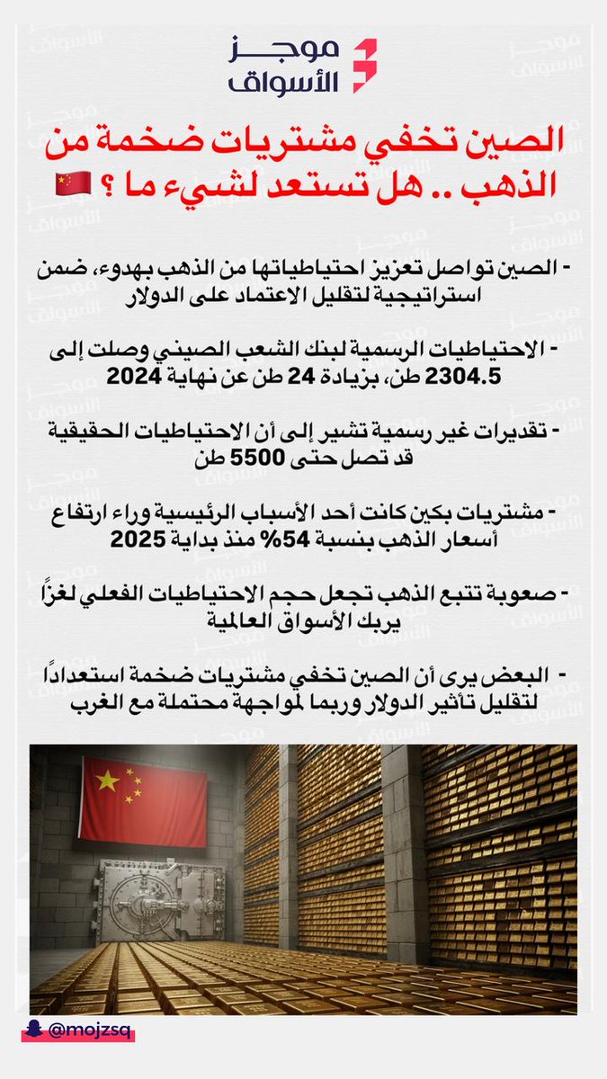 🔴 الصين تخفي مشتريات ضخمة من الذهب .. هل تستعد لشيء ما؟ 🇨🇳

- الصين تواصل تعزيز احتياطياتها من الذهب بهدوء، ضمن استراتيجية لتقليل الاعتماد على الدولار.. 

- الاحتياطيات الرسمية لبنك الشعب الصيني وصلت إلى 2304.5 طن، بزيادة 24 طن عن نهاية 2024. 

- تقديرات غير رسمية تشير إلى أن