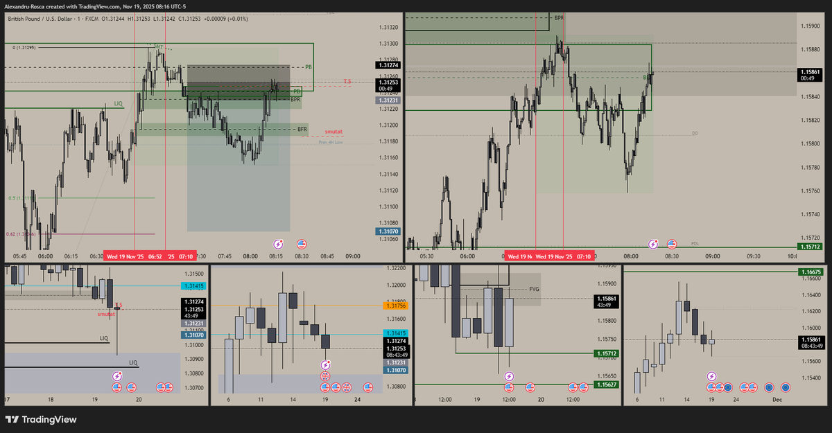Knuth_ro's tweet photo. #GBPUSD Un mic SL astazi, am mutat sl-ul o data cu caderea sub FVG ul de 1m. A lasat multa low liq pe cadere si erau sanse maricele sa o ia. Am ratat short-ul de dimineata de pe euro la pip. https://t.co/BzYfvzoBDo
