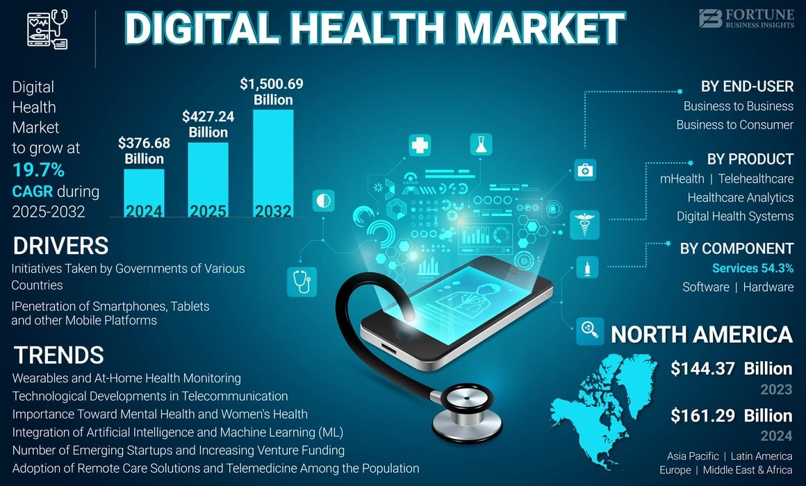CorinneNokel's tweet image. Key Suppliers - Digital Health Market 

USD 229.7 billion in 2023
#IntelCorporation #QualcommTechnologies
#MicrosoftAzure #AmazonWebServices
#NVIDIACorporation #GE_Healthcare
#CiscoSystems #BoschHealthcareSolutions
#IBM_Cloud #OracleCorporation #IBM_Cloud 
snsinsider.com/reports/digita…